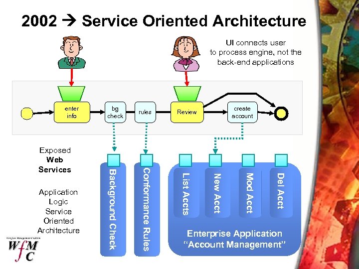 2002 Service Oriented Architecture UI connects user to process engine, not the back-end applications