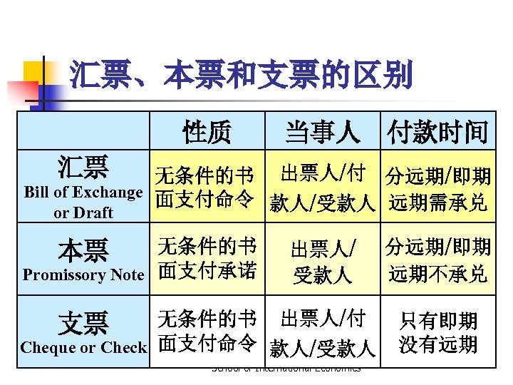 汇票、本票和支票的区别 n A 性质 当事人 付款时间 汇票 无条件的书 出票人/付 分远期/即期 Bill of Exchange 面支付命令