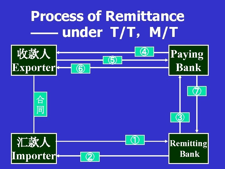 Process of Remittance —— under T/T，M/T 收款人 n A Exporter ④ ⑤ ⑥ ⑦