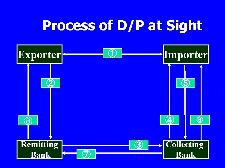 Process of D/P at Sight Exporter n n Importer ① A A ② ⑤