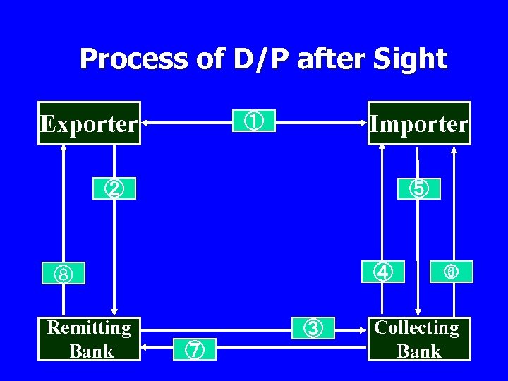 Process of D/P after Sight Exporter n n Importer ① A A ② ⑤