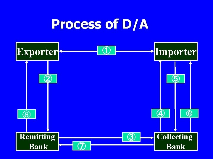 Process of D/A Exporter n n Importer ① A A ② ⑤ ④ ⑧