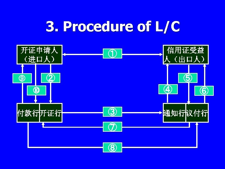 3. Procedure of L/C n 开证申请人 （进口人） A n n A A ① 信用证受益