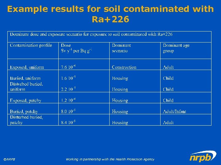 Example results for soil contaminated with Ra+226 ©NRPB Working in partnership with the Health
