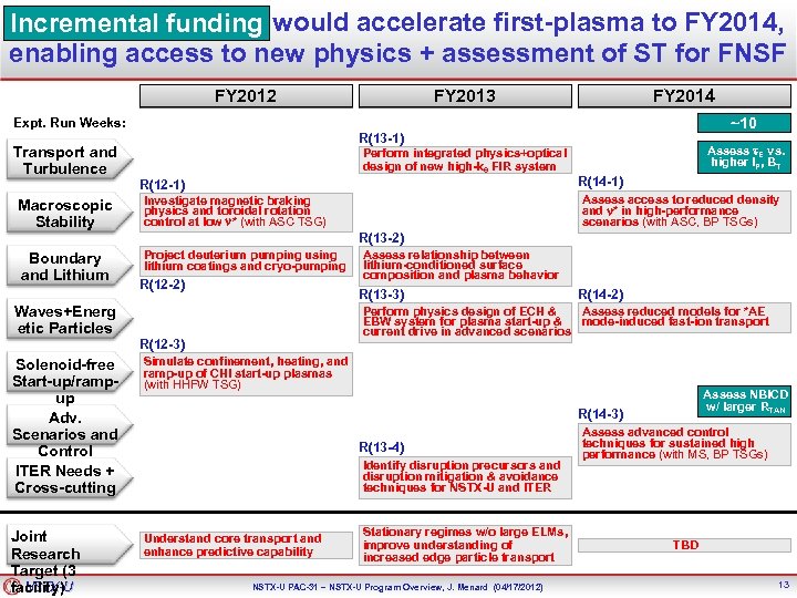 Incremental funding would accelerate first-plasma to FY 2014, enabling access to new physics +