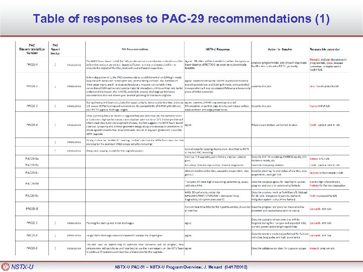 Table of responses to PAC-29 recommendations (1) NSTX-U PAC-31 – NSTX-U Program Overview, J.