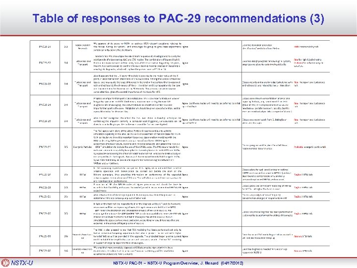 Table of responses to PAC-29 recommendations (3) NSTX-U PAC-31 – NSTX-U Program Overview, J.