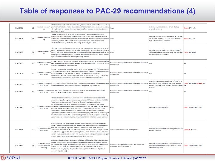 Table of responses to PAC-29 recommendations (4) NSTX-U PAC-31 – NSTX-U Program Overview, J.
