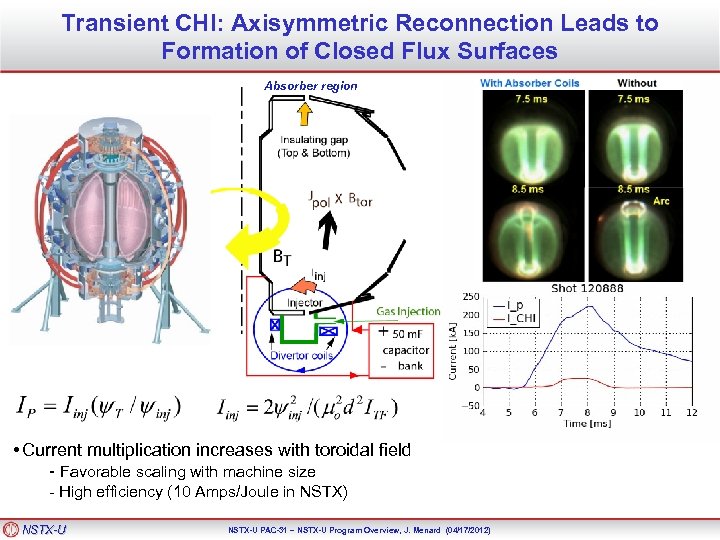 Transient CHI: Axisymmetric Reconnection Leads to Formation of Closed Flux Surfaces Absorber region •