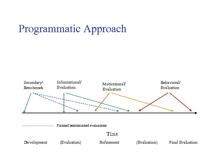 Programmatic Approach Secondary/ Benchmark Informational/ Evaluation Behavioral/ Evaluation Motivational/ Evaluation Planned benchmarked evaluations Time