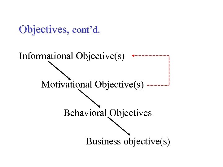 Objectives, cont’d. Informational Objective(s) Motivational Objective(s) Behavioral Objectives Business objective(s) 