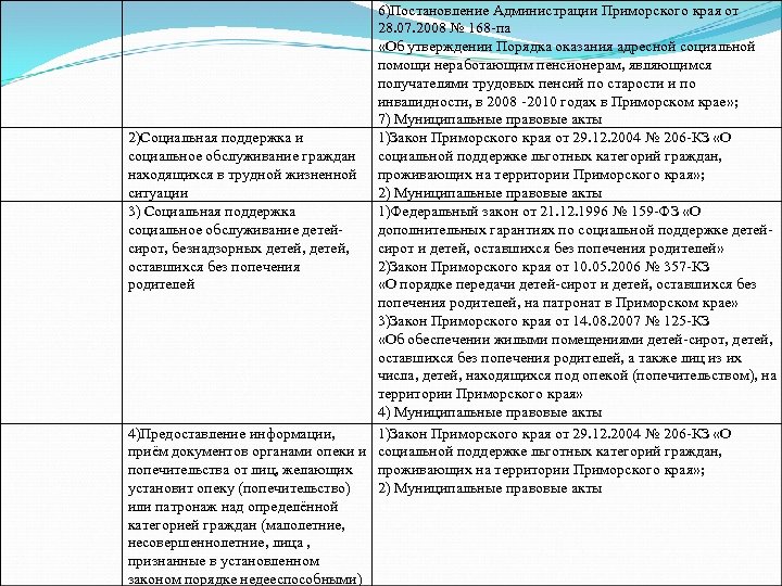 6)Постановление Администрации Приморского края от 28. 07. 2008 № 168 -па «Об утверждении Порядка