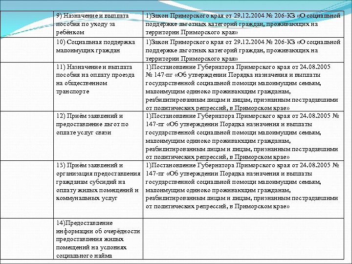 9) Назначение и выплата пособия по уходу за ребёнком 10) Социальная поддержка малоимущих граждан