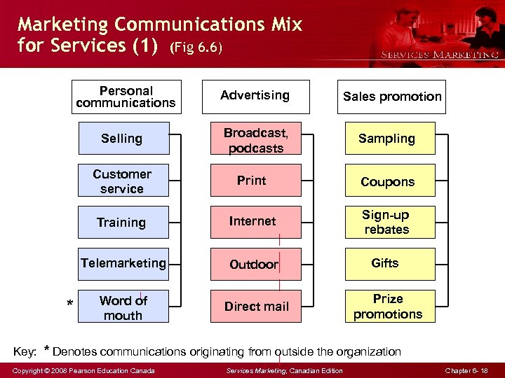 Marketing Communications Mix for Services (1) (Fig 6. 6) Personal communications Selling Advertising Broadcast,