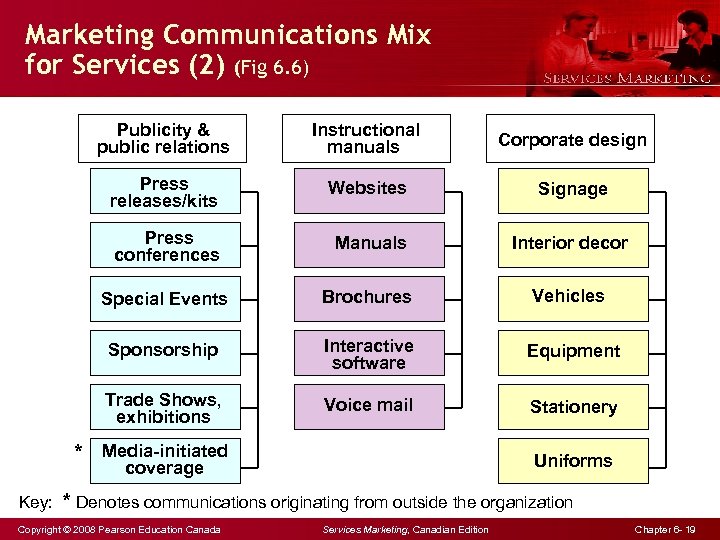 Marketing Communications Mix for Services (2) (Fig 6. 6) Publicity & public relations Corporate