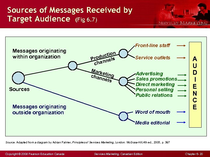Sources of Messages Received by Target Audience (Fig 6. 7) Messages originating within organization