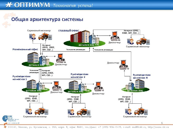 Общая архитектура системы Сервисный инженер Региональный офис Руководители на местах 1 ОПТИМУМ ММС КИС