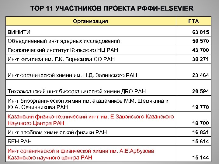 TOP 11 УЧАСТНИКОВ ПРОЕКТА РФФИ-ELSEVIER Организация FTA ВИНИТИ 63 815 Объединенный ин-т ядерных исследований