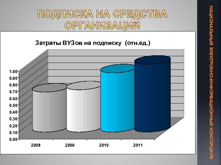 Затраты ВУЗов на подписку (отн. ед. ) 1. 00 0. 90 0. 80 0.