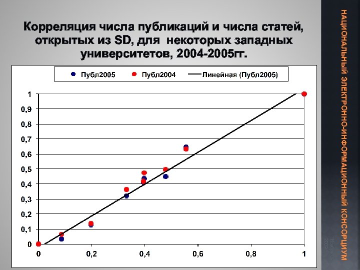 Ноябрь 09, 2009 НАЦИОНАЛЬНЫЙ ЭЛЕКТРОННО-ИНФОРМАЦИОННЫЙ КОНСОРЦИУМ Корреляция числа публикаций и числа статей, открытых из