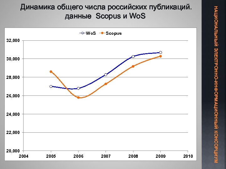 Wo. S Scopus 32, 000 30, 000 28, 000 26, 000 24, 000 22,