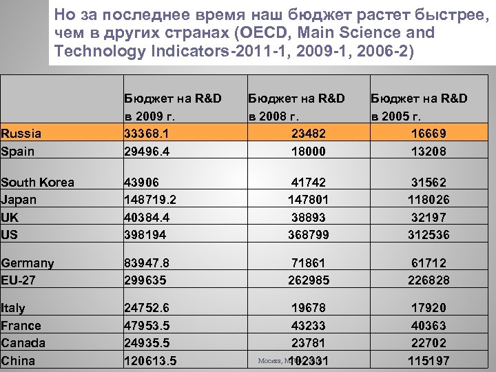 Но за последнее время наш бюджет растет быстрее, чем в других странах (OECD, Main