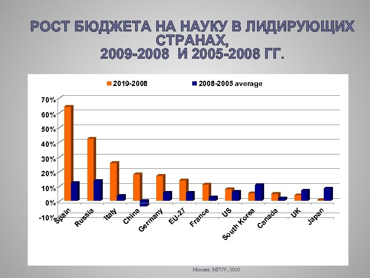 РОСТ БЮДЖЕТА НА НАУКУ В ЛИДИРУЮЩИХ СТРАНАХ, 2009 -2008 И 2005 -2008 ГГ. 2019