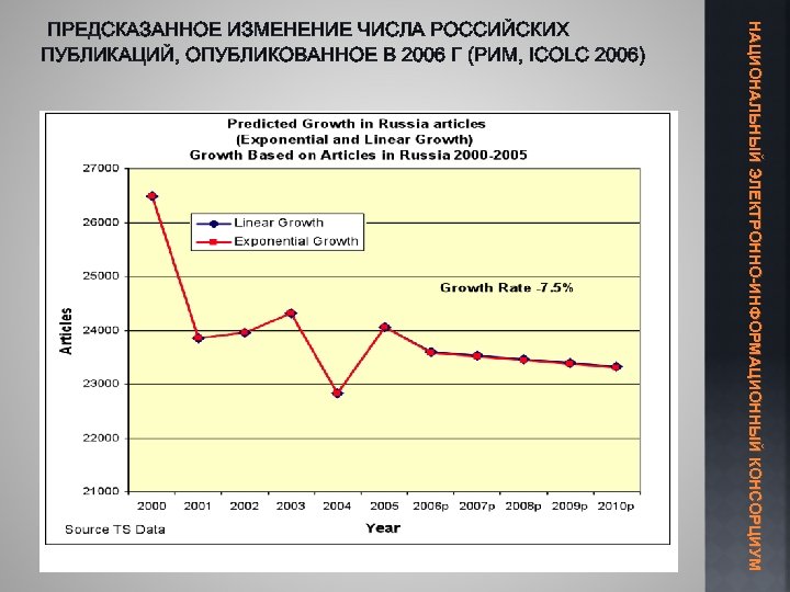 НАЦИОНАЛЬНЫЙ ЭЛЕКТРОННО-ИНФОРМАЦИОННЫЙ КОНСОРЦИУМ ПРЕДСКАЗАННОЕ ИЗМЕНЕНИЕ ЧИСЛА РОССИЙСКИХ ПУБЛИКАЦИЙ, ОПУБЛИКОВАННОЕ В 2006 Г (РИМ, ICOLC