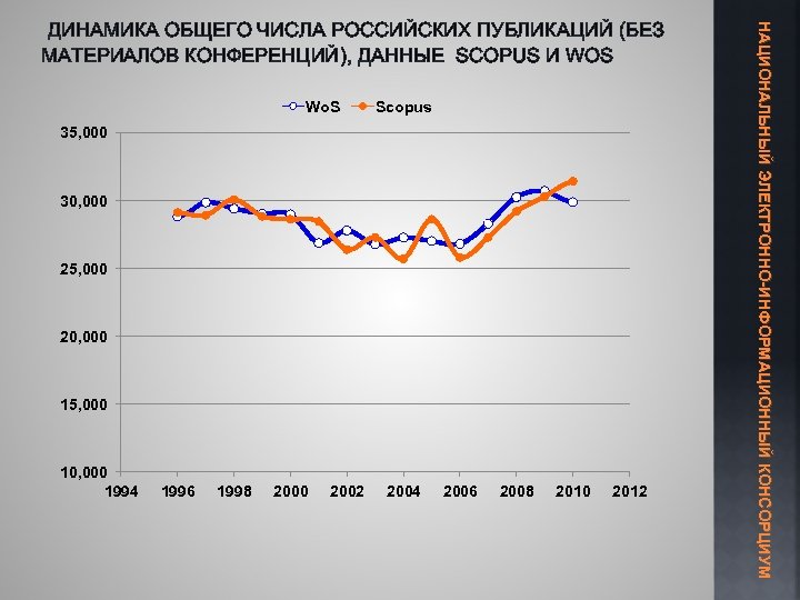 Wo. S Scopus 35, 000 30, 000 25, 000 20, 000 15, 000 10,