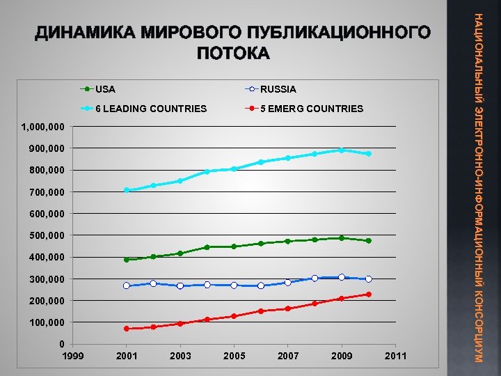 USA RUSSIA 6 LEADING COUNTRIES 5 EMERG COUNTRIES 1, 000 900, 000 800, 000