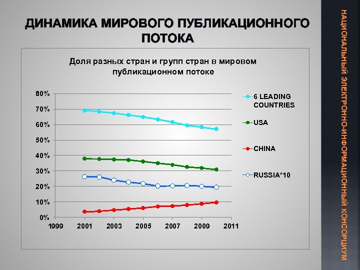 Доля разных стран и групп стран в мировом публикационном потоке 80% 6 LEADING COUNTRIES