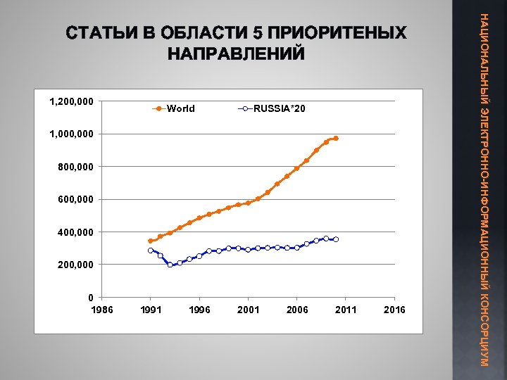 1, 200, 000 World RUSSIA*20 1, 000 800, 000 600, 000 400, 000 200,