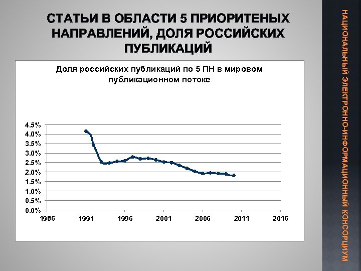 Доля российских публикаций по 5 ПН в мировом публикационном потоке 4. 5% 4. 0%