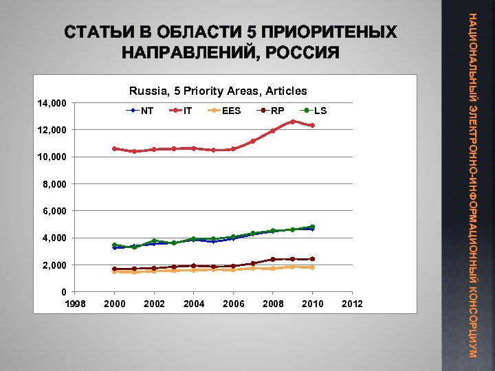 Russia, 5 Priority Areas, Articles 14, 000 NT IT EES 2004 2006 RP LS