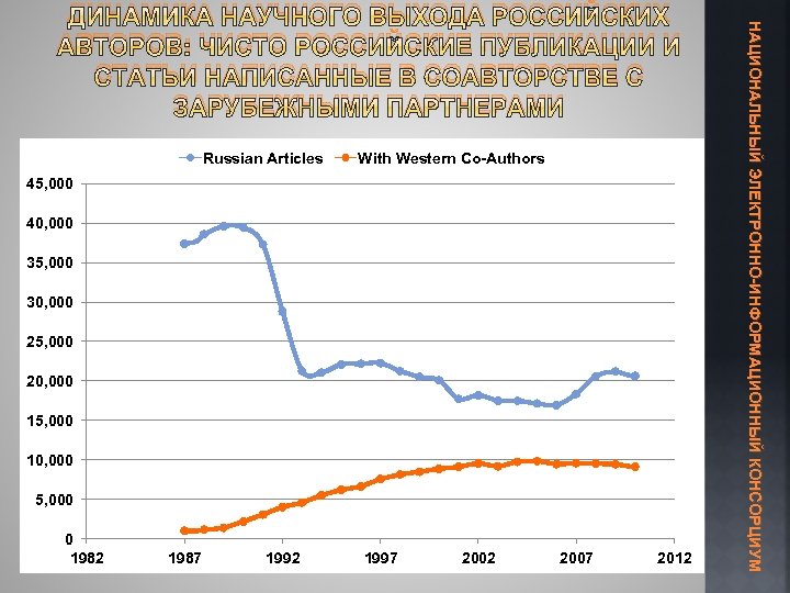 Russian Articles With Western Co-Authors 45, 000 40, 000 35, 000 30, 000 25,