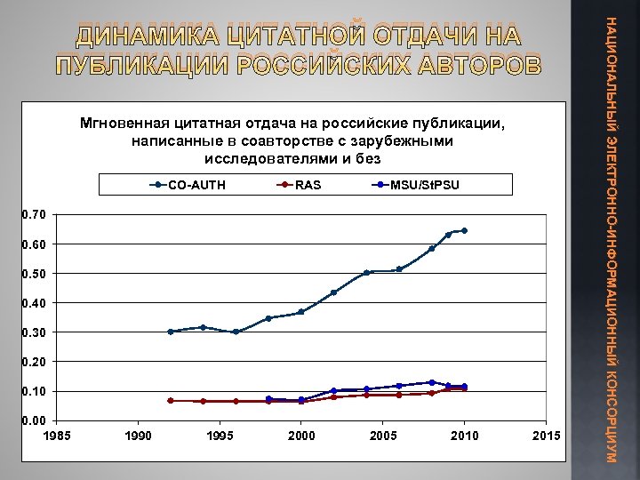 Мгновенная цитатная отдача на российские публикации, написанные в соавторстве с зарубежными исследователями и без