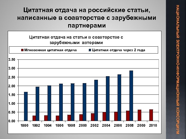 Цитатная отдача на статьи в соавторстве с зарубежными авторами Мгновенная цитатная отдача Цитатная отдача