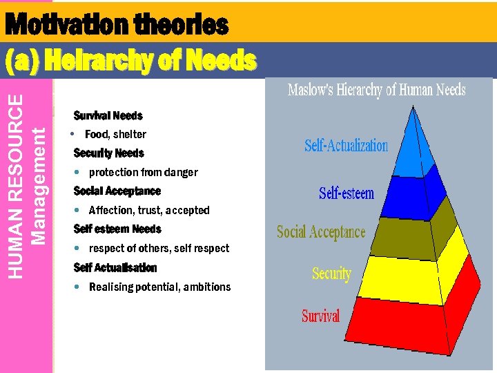 HUMAN RESOURCE Management Motivation theories (a) Heirarchy of Needs Survival Needs • Food, shelter