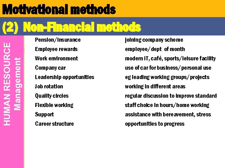 HUMAN RESOURCE Management Motivational methods (2) Non-Financial methods Pension/insurance Employee rewards Work environment Company