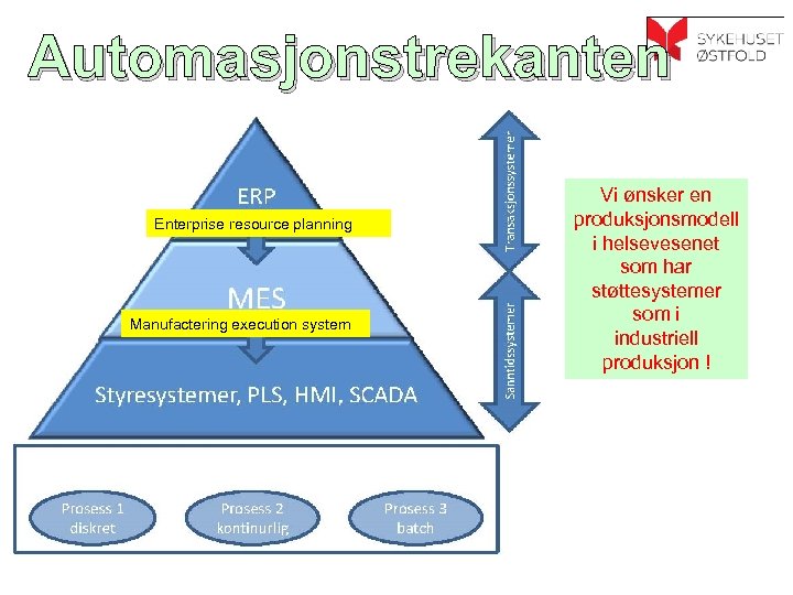 Automasjonstrekanten Enterprise resource planning Manufactering execution system Vi ønsker en produksjonsmodell i helsevesenet som
