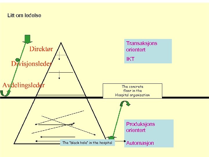Litt om ledelse Transaksjons orientert IKT The concrete floor in the Hospital organization Produksjons