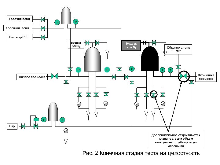 Горячая вода P P Холодная вода Раствор CIP Воздух или N 2 P P