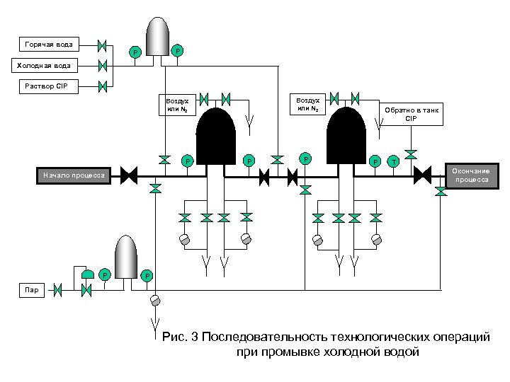 Горячая вода P P Холодная вода Раствор CIP Воздух или N 2 P P