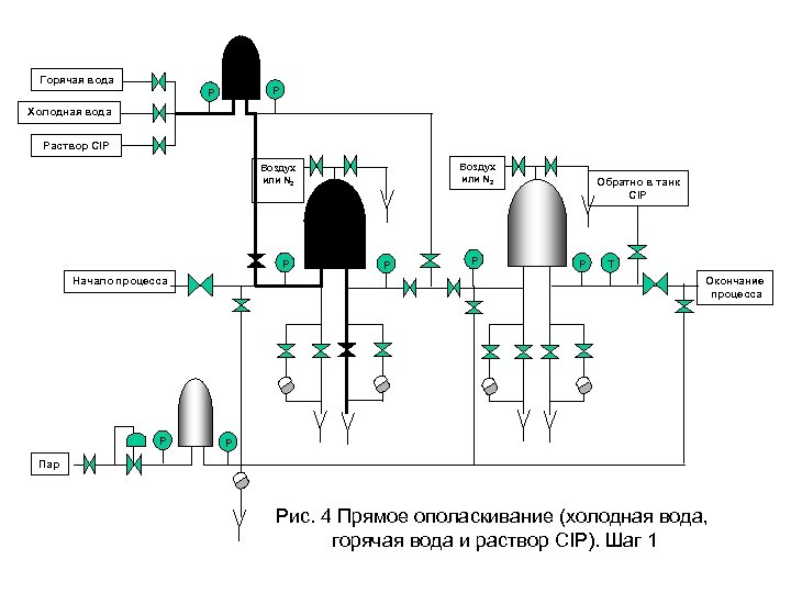 Горячая вода P P Холодная вода Раствор CIP Воздух или N 2 P Начало