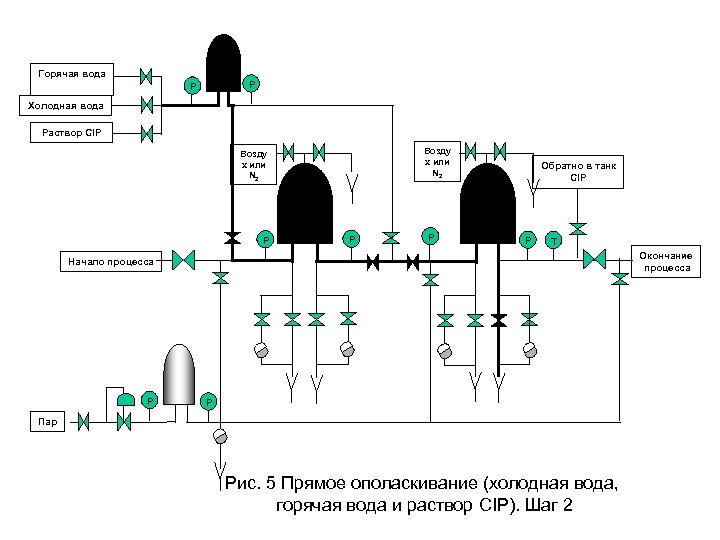 Горячая вода P P Холодная вода Раствор CIP Возду х или N 2 P