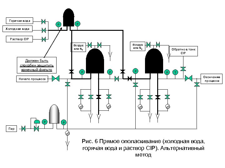 Горячая вода P P Холодная вода Раствор CIP Воздух или N 2 Должен быть
