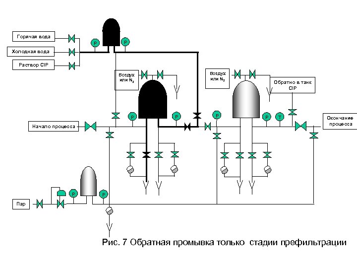 Горячая вода P P Холодная вода Раствор CIP Воздух или N 2 P Начало