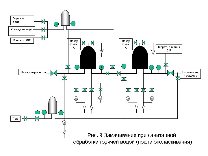 Горячая вода P P Холодная вода Раствор CIP Возду х или N 2 P