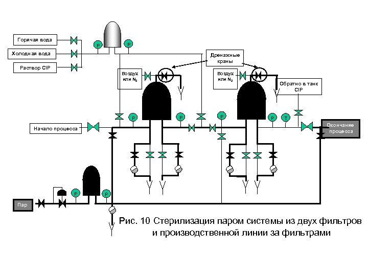 Горячая вода P P Холодная вода Дренажные краны Раствор CIP Воздух или N 2