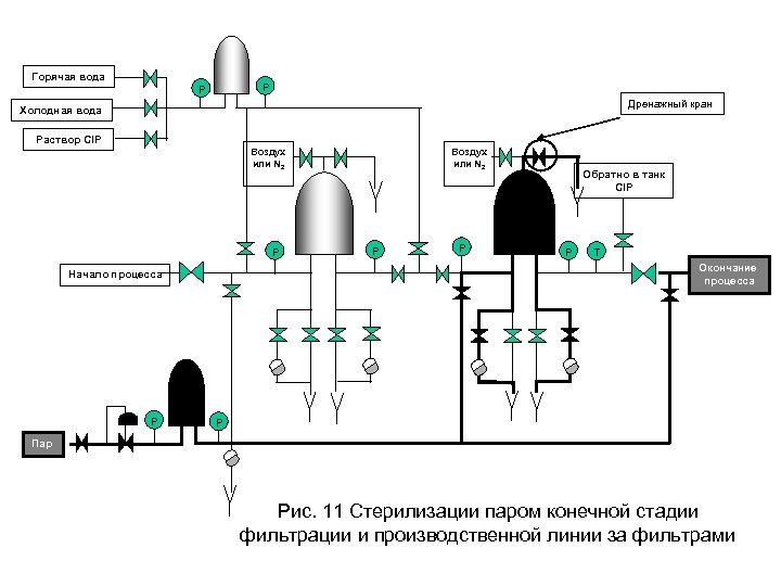 Горячая вода P P Дренажный кран Холодная вода Раствор CIP Воздух или N 2